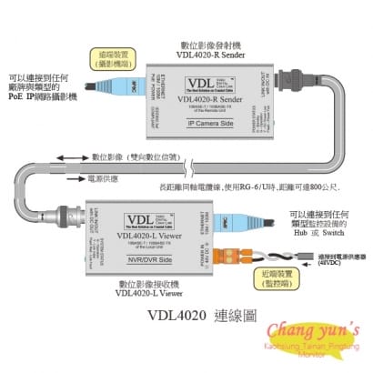 VDL4020-R Sender 數位影像發射機 單軸傳輸