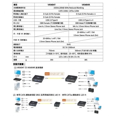 VKM04 VGA USB/立體聲/RS232/IR CAT5e 網路線 KVM 延長器