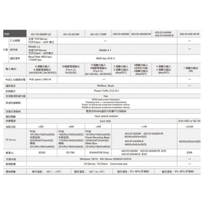 SOYAL AR-403-IO 系列 萬用 I/O 模組