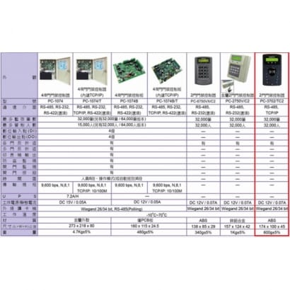 PC-3702TC2 (內建TCP/IP)2門 門禁控制主機