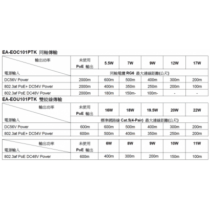 EA-EOC101PTK 乙太網路供電轉同軸(或雙絞線)延伸傳輸器