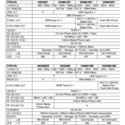 HKM01BT HE05BR KVM網路型矩陣器