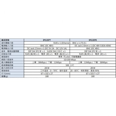 IP02EP 乙太網路同軸線延長器