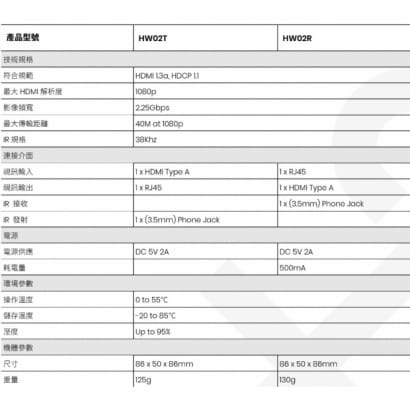 HW02 HDMI 嵌入式 CAT5e 延長器(英規)