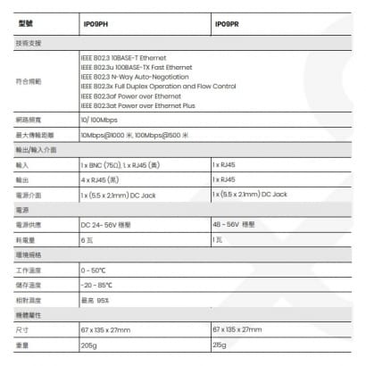 IP09PHK 90瓦 4埠 高速PoE CAT5e 延長器