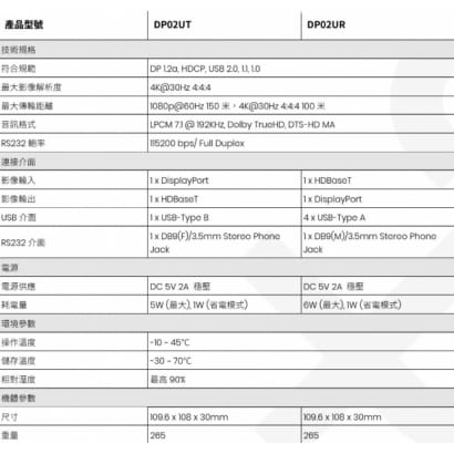 DP02U DisplayPort/USB/RS232 KVM CAT5e 延長器