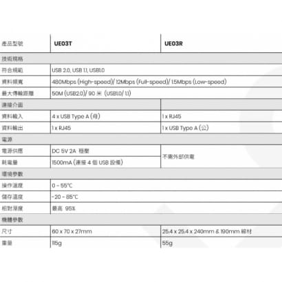 UE03 4埠 高速 USB 2.0 CAT5e 延長器