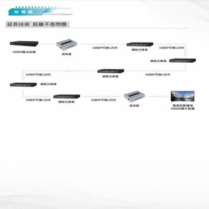 DJS-HN120-T 120米 HDMI 網路延伸器 發射端