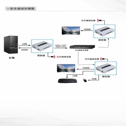 DJS-HN120KVM-R 120米 HDMI KVM 網路延伸器 接收端