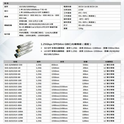 DJS-SFP101G 1000M 1埠SFP+1埠RJ45 網路光電轉換器