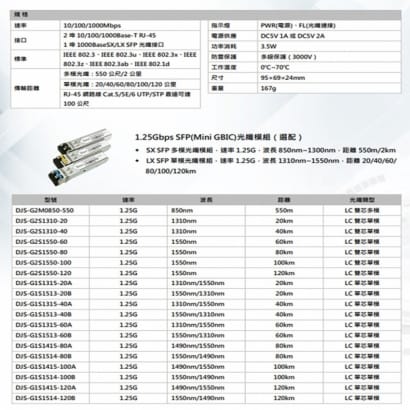 DJS-SFP102G 1000M 1埠SFP+2埠RJ45 網路光電轉換器