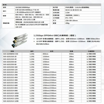 DJS-SFP108G 1000M 1埠SFP+8埠RJ45 網路光電轉換器